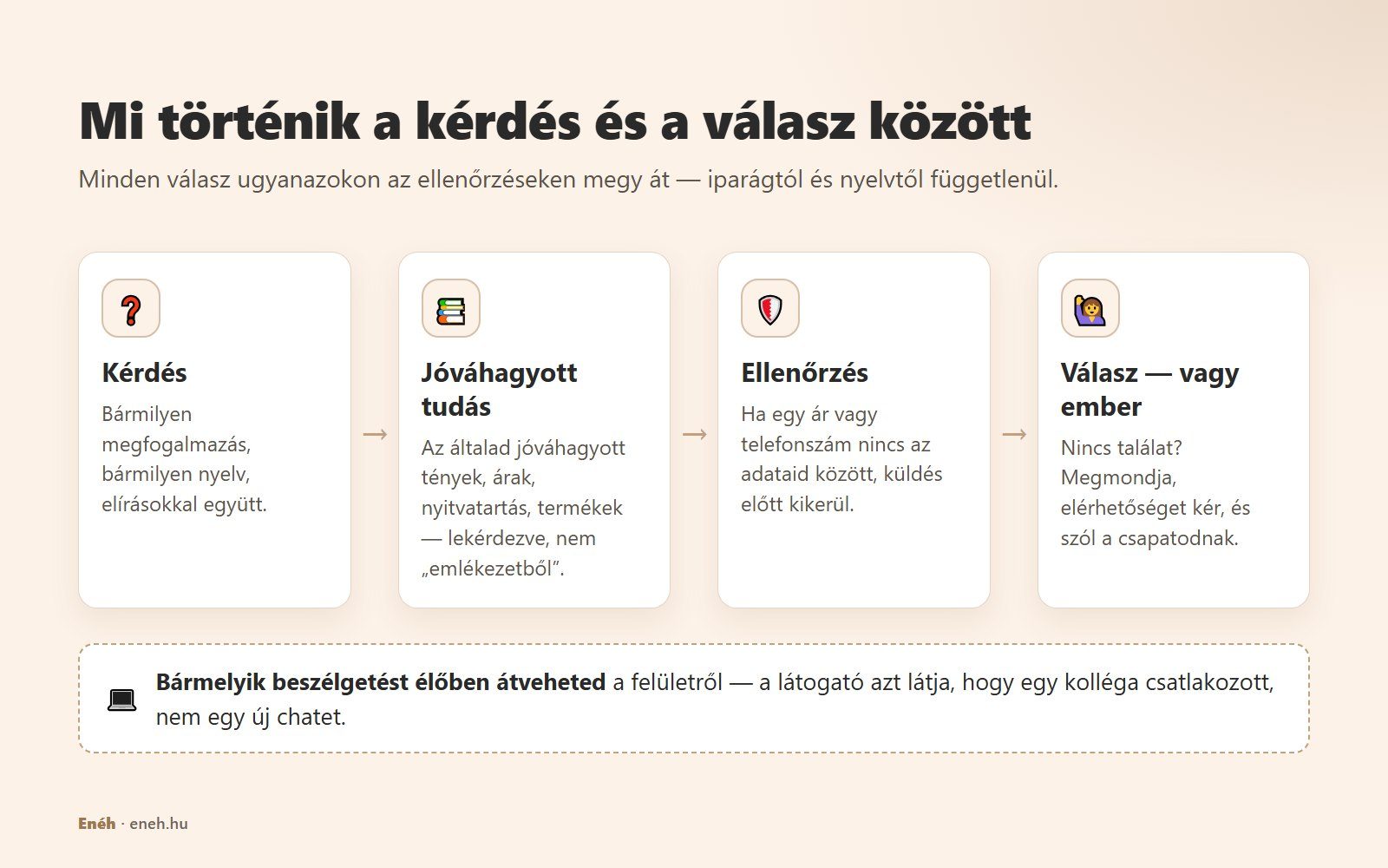 Ábra: a kérdést a jóváhagyott tudással vetjük össze, átmegy egy ellenőrzésen, ami kiszűri az ellenőrizetlen árakat és telefonszámokat, majd válasz születik vagy emberhez kerül; bármelyik beszélgetést élőben átveheted