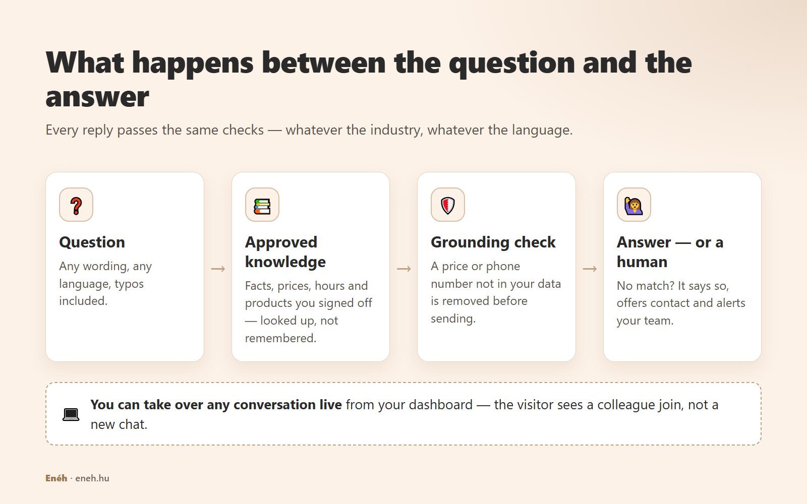 Diagram: a question is matched against approved knowledge, passes a grounding check that removes unverified prices and phone numbers, and is either answered or handed to a human; you can take over any conversation live