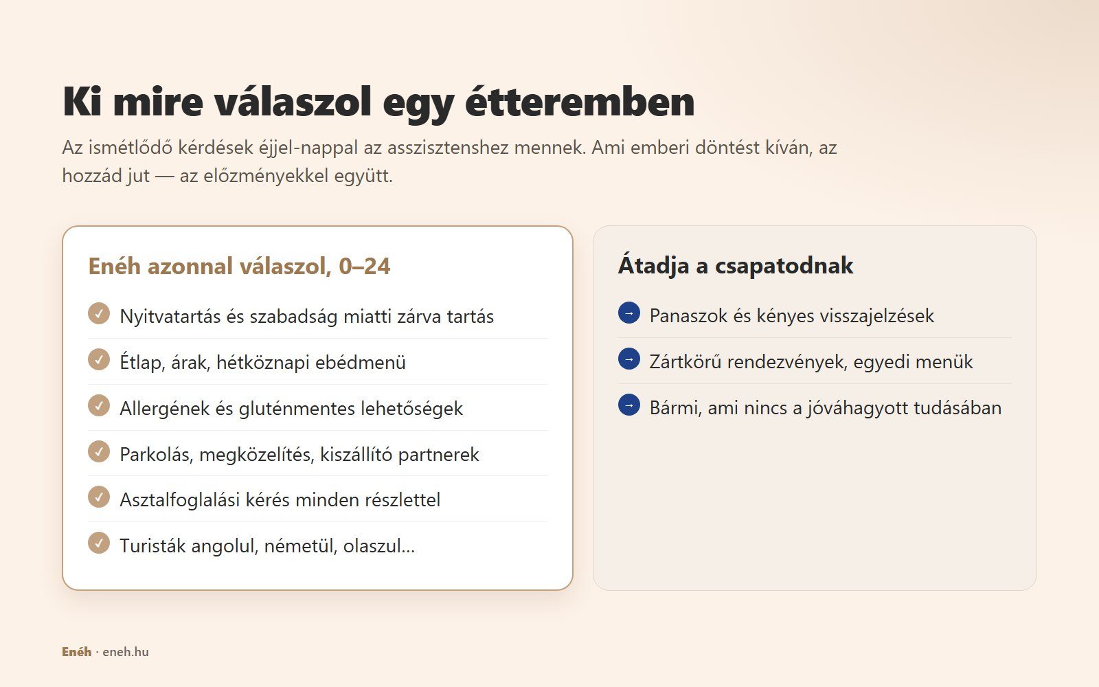 Ábra: az asszisztens válaszol a nyitvatartásra, étlapra, allergénekre, parkolásra, foglalási kérésekre és idegen nyelvű kérdésekre; a panaszok, rendezvények és a jóváhagyott tudáson kívüli kérdések a csapathoz kerülnek