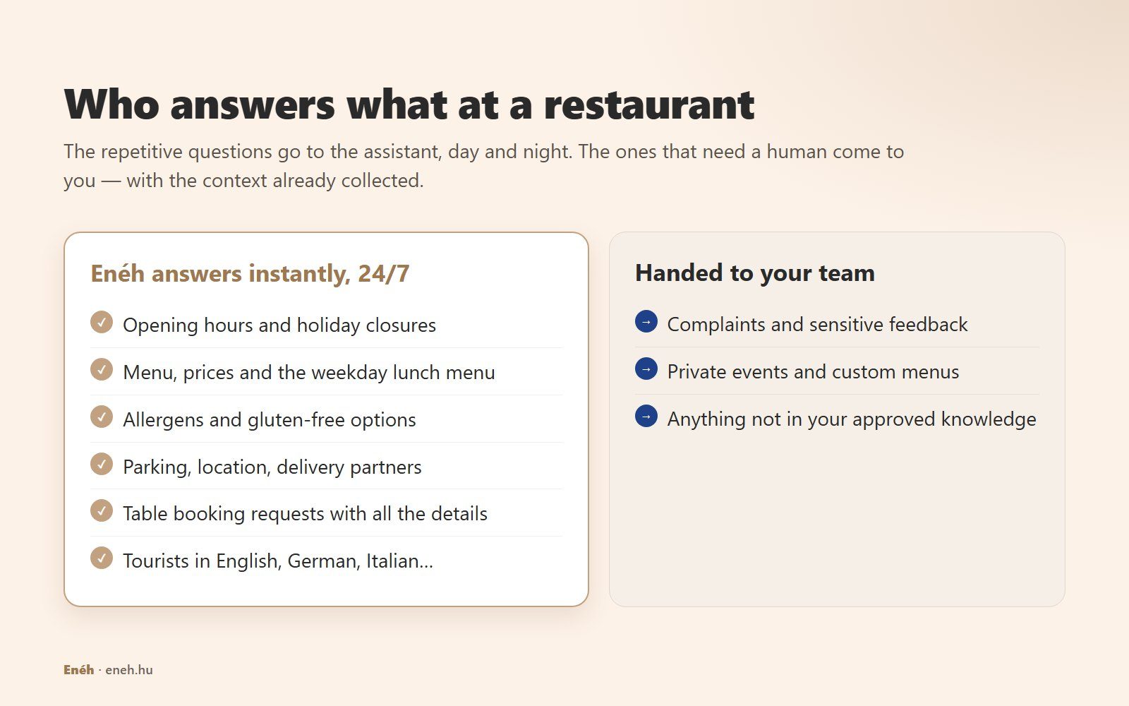 Diagram: the assistant answers opening hours, menu, allergens, parking, booking requests and foreign-language questions; complaints, private events and anything outside approved knowledge go to the team