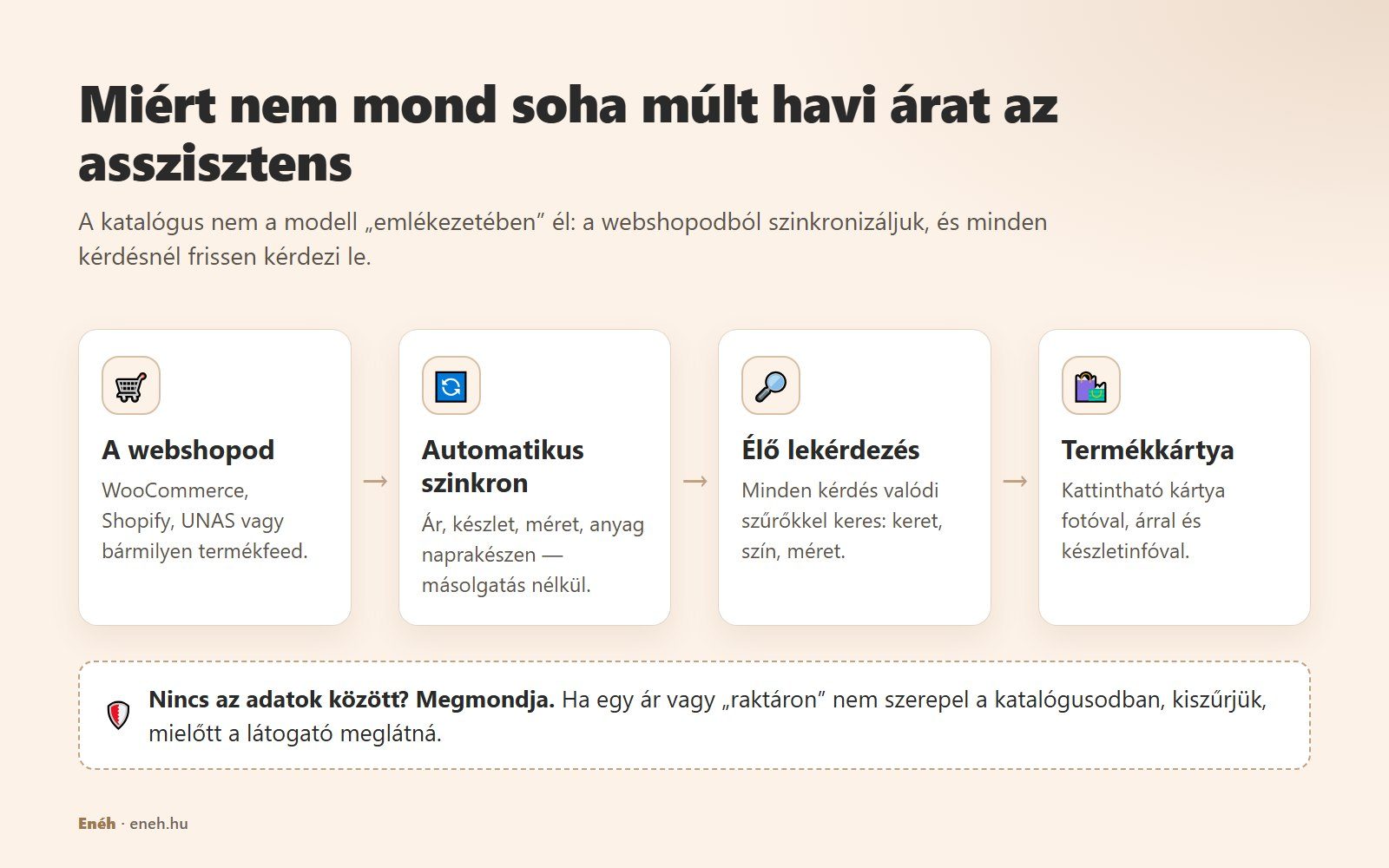 Ábra: webshop (WooCommerce, Shopify, UNAS, termékfeed) → automatikus szinkron → élő lekérdezés valódi szűrőkkel → termékkártya; ha valami nincs az adatok között, az asszisztens ezt megmondja