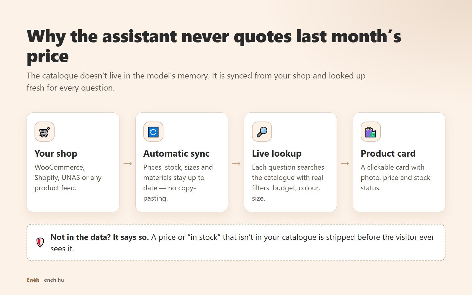Diagram: your shop (WooCommerce, Shopify, UNAS, product feed) → automatic sync → live lookup with real filters → product card; if something is not in the data, the assistant says so