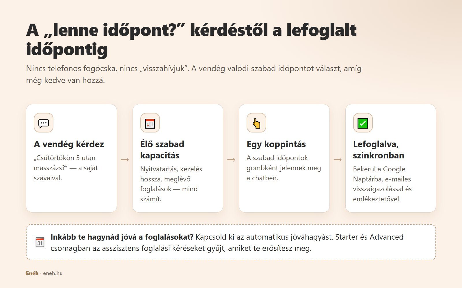 Ábra: a vendég kérdez, az asszisztens ellenőrzi az élő szabad kapacitást, gombként felkínálja a szabad időpontokat, és Google Naptárba foglal e-mailes visszaigazolással és emlékeztetővel