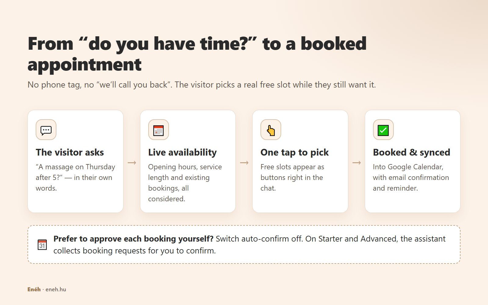Diagram: the visitor asks, the assistant checks live availability, offers free slots as buttons, and books into Google Calendar with an email confirmation and reminder