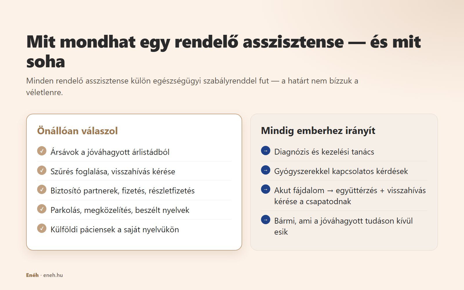Ábra: az asszisztens önállóan válaszol ársávokra, foglalásra, biztosításra, fizetésre, parkolásra és nyelvekre; a diagnózis, kezelési tanács, gyógyszer és akut fájdalom mindig emberhez kerül