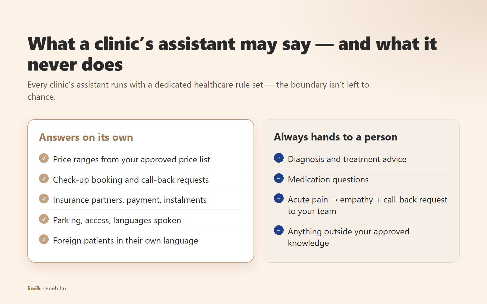Diagram: the assistant answers price ranges, booking, insurance, payment, parking and languages on its own; diagnosis, treatment advice, medication and acute pain always go to a person