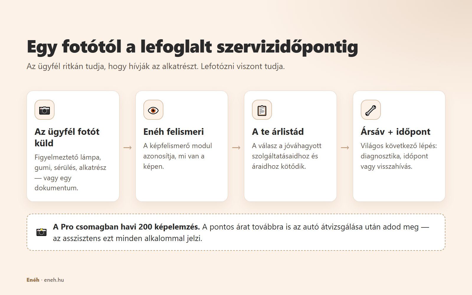 Ábra: az ügyfél fotót küld, Enéh felismeri, a válasz a jóváhagyott árlistádhoz kötődik, az ügyfél ársávot és időpontot kap; a Pro csomag havi 200 képelemzést tartalmaz