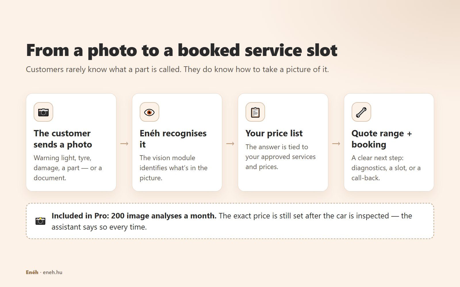 Diagram: the customer sends a photo, Enéh recognises it, the answer is tied to your approved price list, and the customer gets a quote range and a booking; 200 image analyses a month are included in Pro