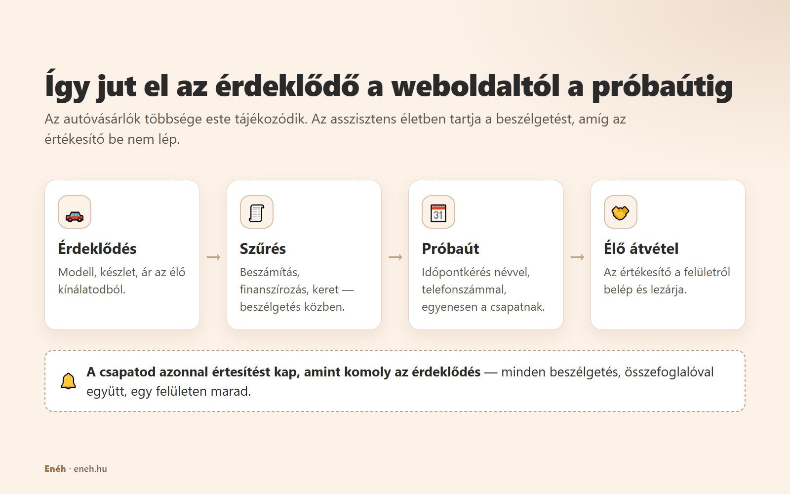 Ábra: érdeklődés egy modell iránt az élő készletből, szűrés beszámítás, finanszírozás és keret szerint, próbaút-kérés, majd az értékesítő élőben átveszi a beszélgetést