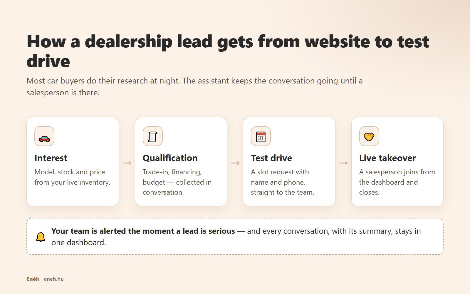 Diagram: interest in a model from live inventory, qualification on trade-in, financing and budget, a test drive request, then a salesperson taking over the conversation live