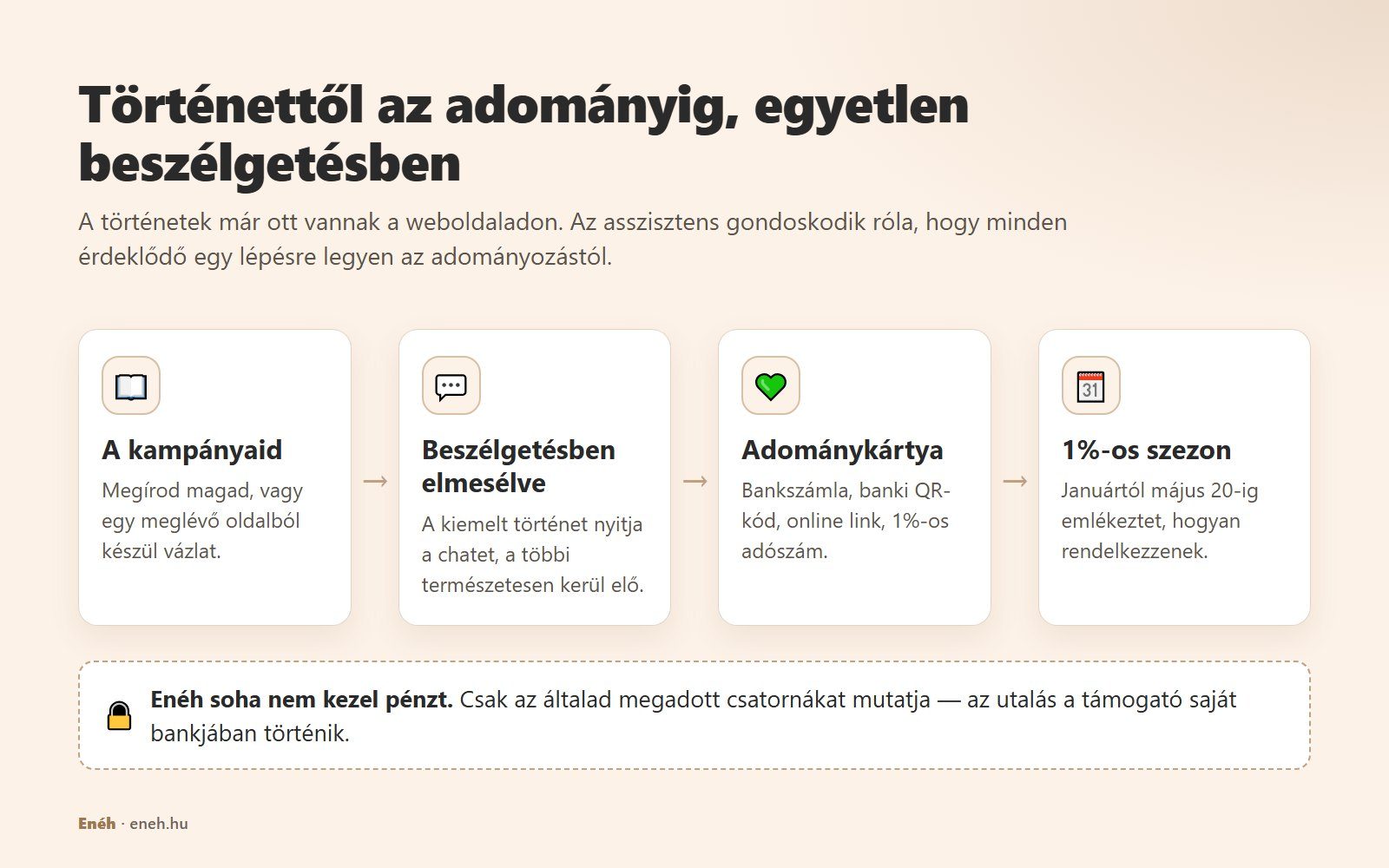 Ábra: a kampányaid beszélgetésben elmesélve, adománykártyával zárulnak (bankszámla, QR-kód, online link, 1%-os adószám), az 1%-os emlékeztető januártól május 20-ig fut