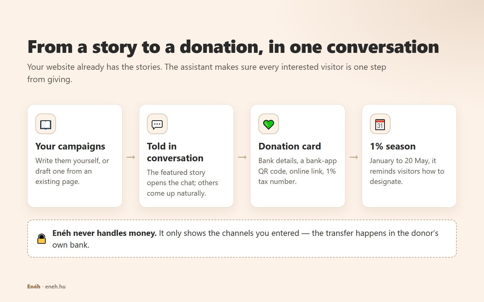 Diagram: your campaigns are told in conversation, end in a donation card with bank details, QR code, online link and 1% tax number, and the 1% season reminder runs from January to 20 May