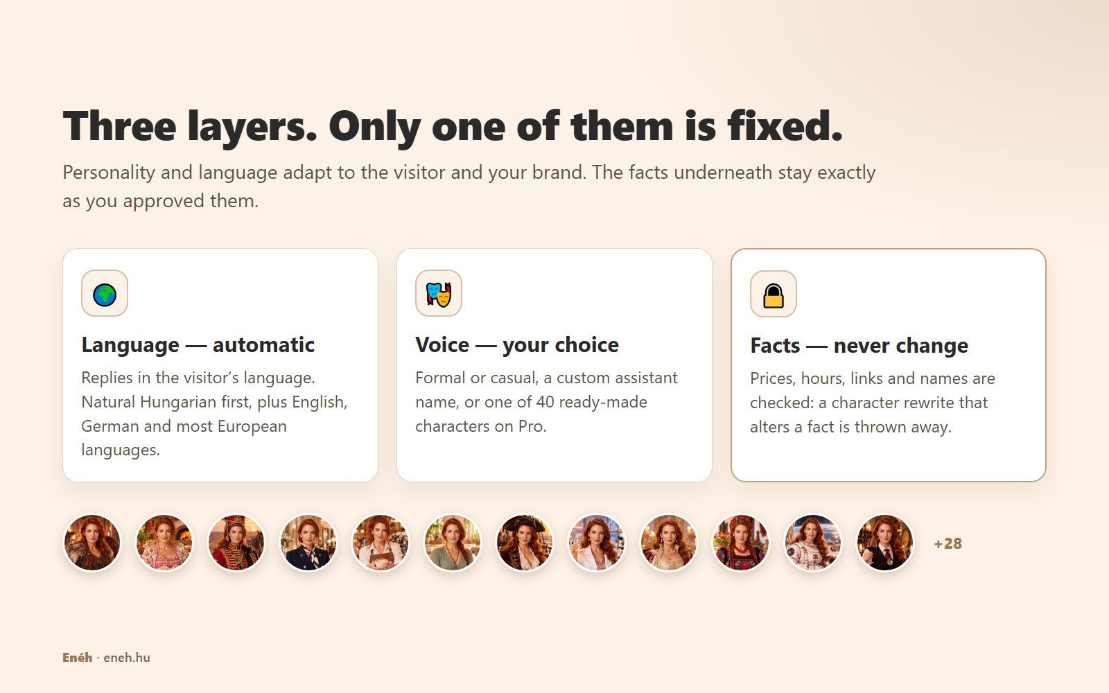 Diagram of three layers: language is automatic, voice is your choice (tone, custom name or one of 40 characters on Pro), and facts never change; below, a row of character portraits